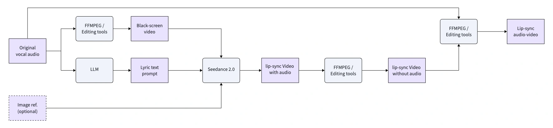 Workflow showing audio converted to black screen video before Seedance generation